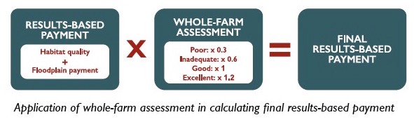 Whole farm pay adjust 2020